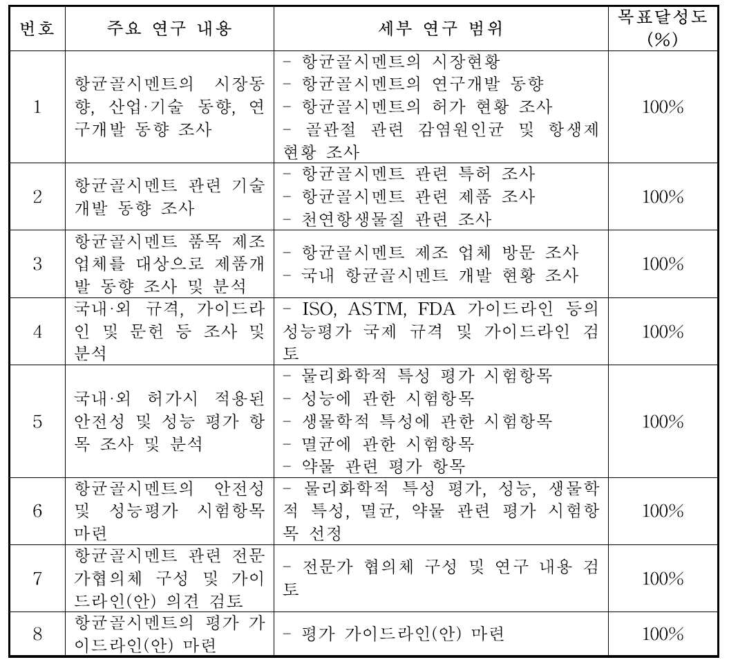 연구과제 목표 달성도