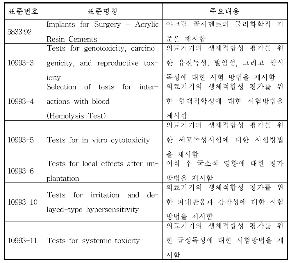 항균골시멘트 관련 ISO 표준