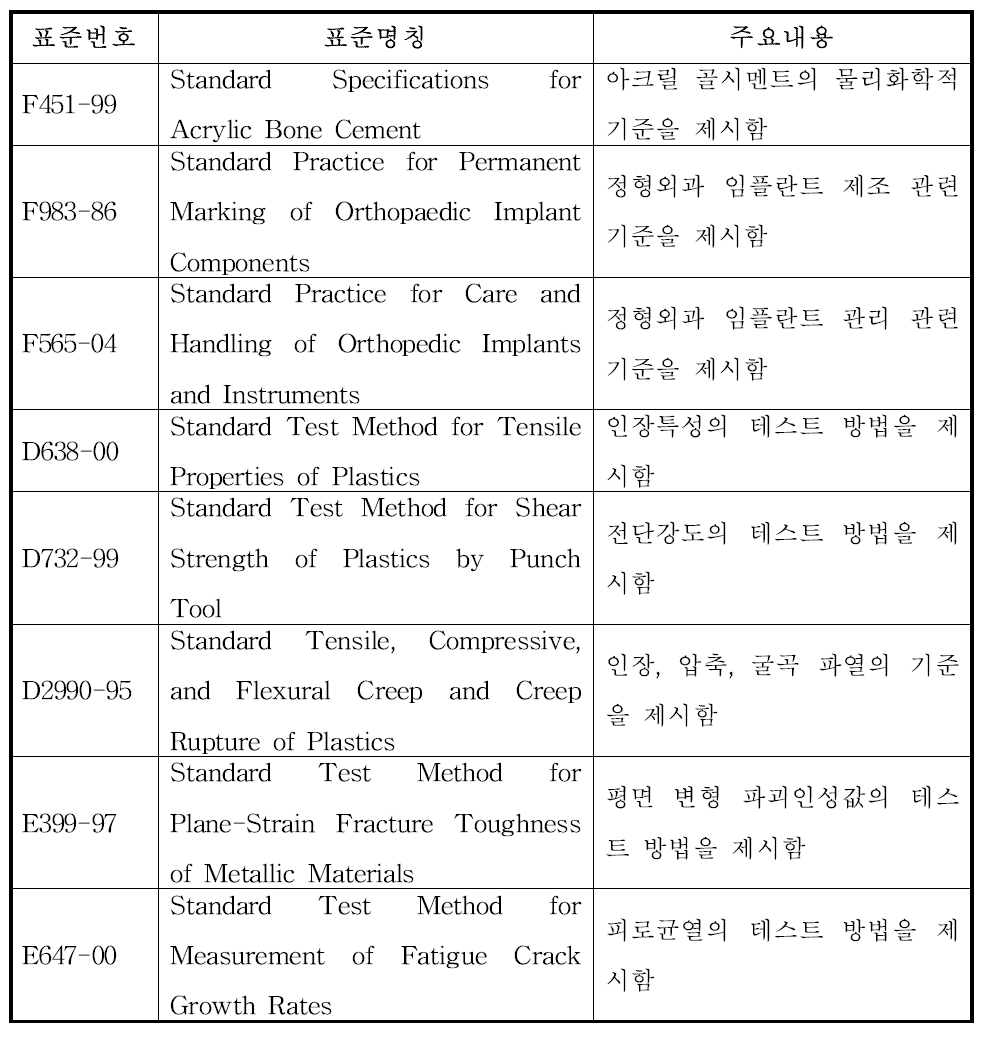 항균골시멘트 관련 ASTM 표준