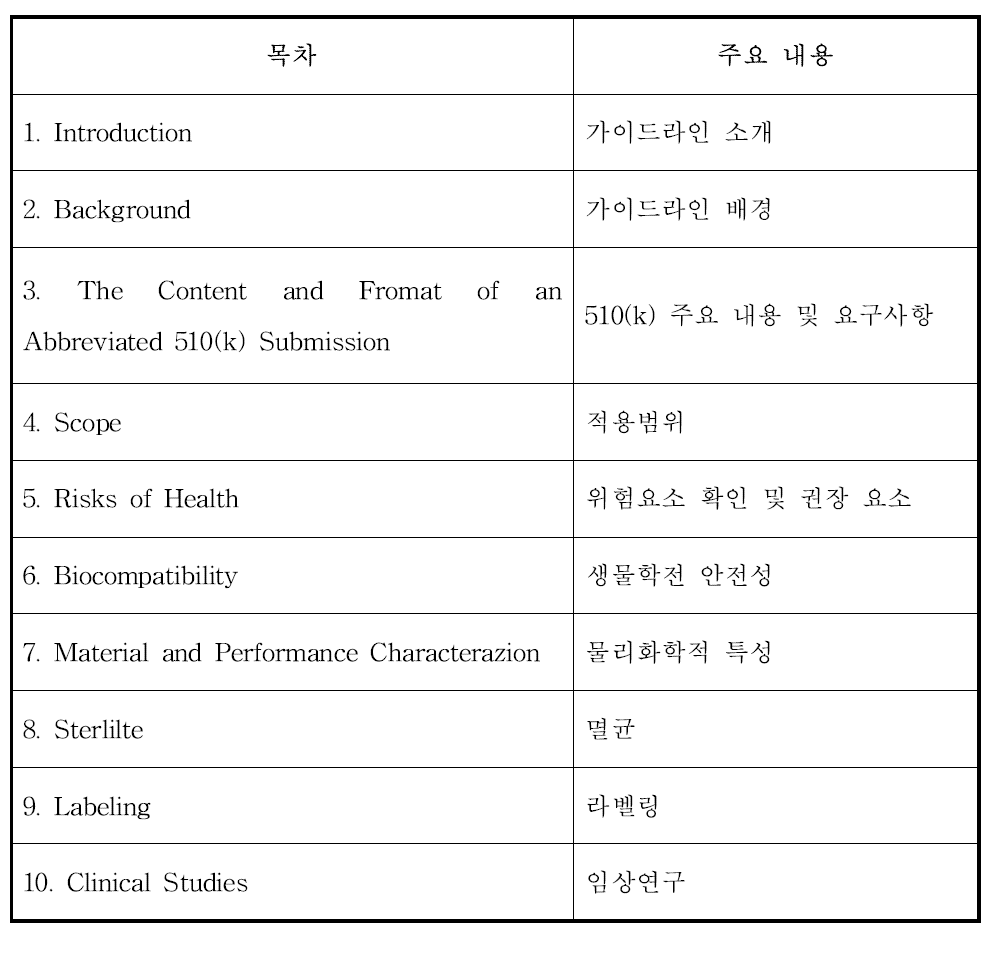 Guidance Documents (Medical Devices and Radiation-Emitting Products) _ Class II Special Controls Guidance Document_ Polymethylmethacrylate (PMMA) Bone Cement; Guidance for Industry and FDA 요약