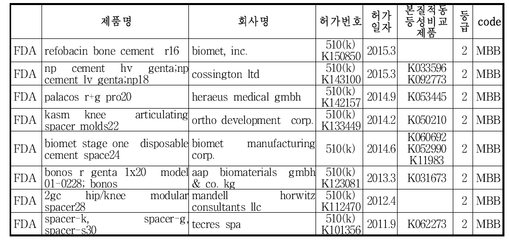 FDA 항균골시멘트 제품 현황