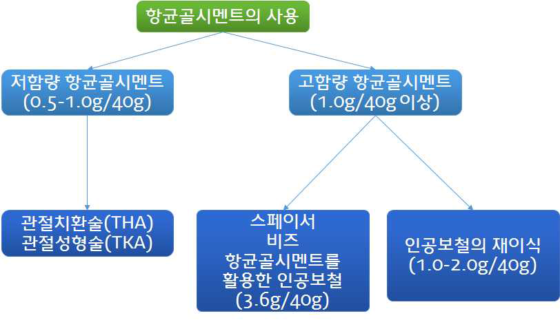 Guidelines for clinical use of antibiotic-loaded bone cement