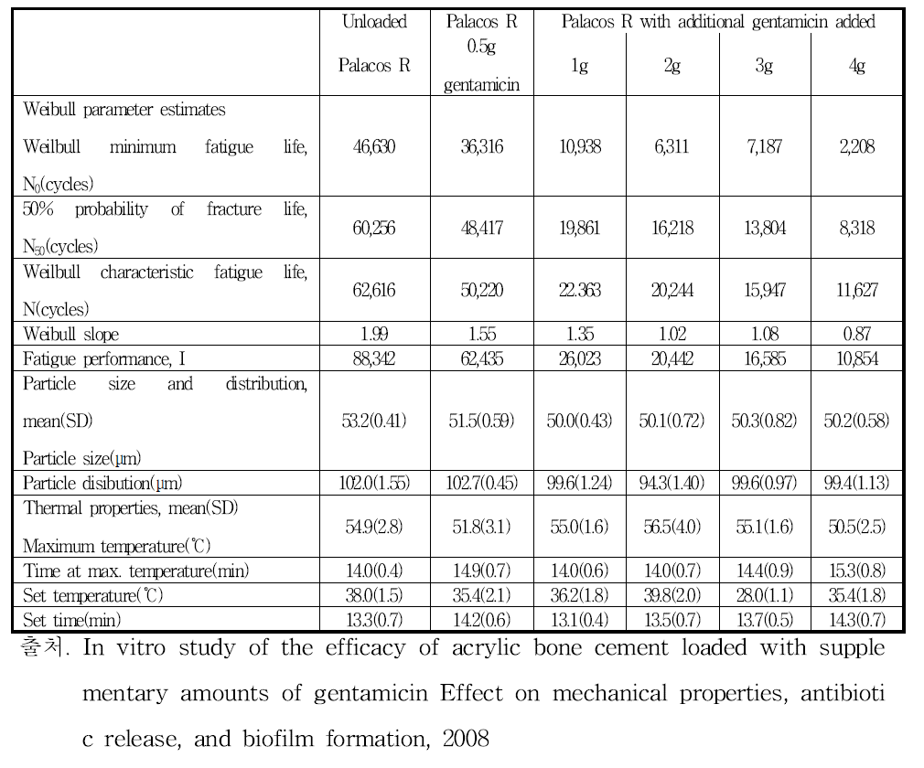 Summary of results from mechanical, physical, and thermal studies of unloaded and gentamicin-loaded bone cements