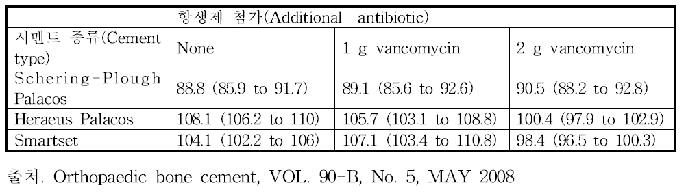 압축강도, Compressive strength . mean values in MPa with 95% confidence intervals