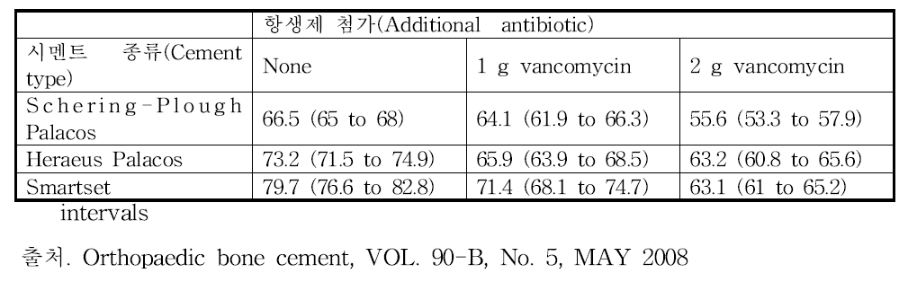 휨 강도, Flexural strength . mean values in MPa with 95% confidence intervals