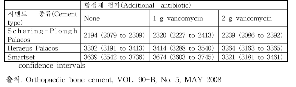 휨탄성계수, Flexural modulus . mean values in MPa with 95% confidence intervals