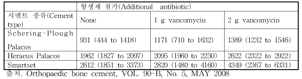 Total elution of gentamicin from cements-mean values in μg with 95% confidence intervals