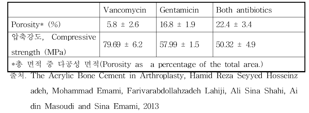 항생제별 공극률과 압축강도 비교
