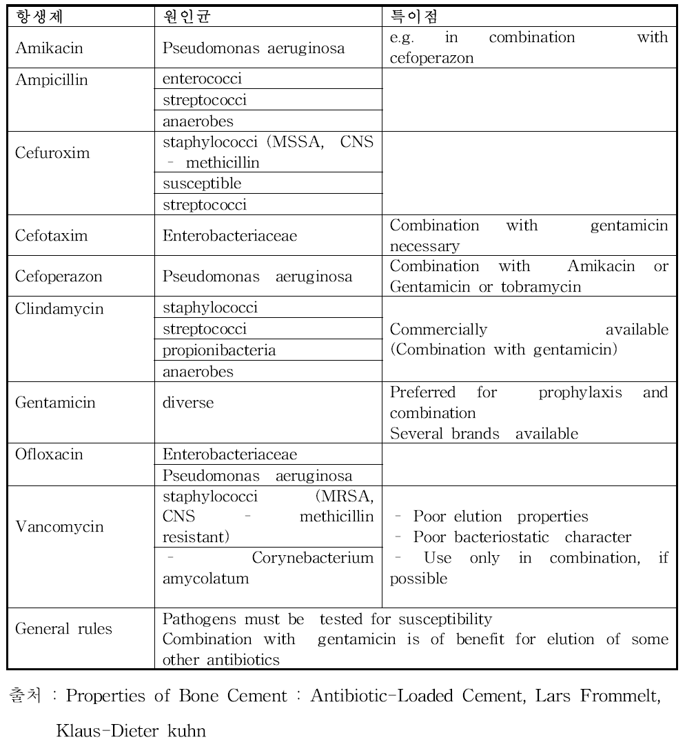 골시멘트에 사용 가능한 항생제별 원인균