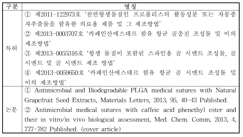 항균력이 있는 천연물질 관련 특허 및 논문