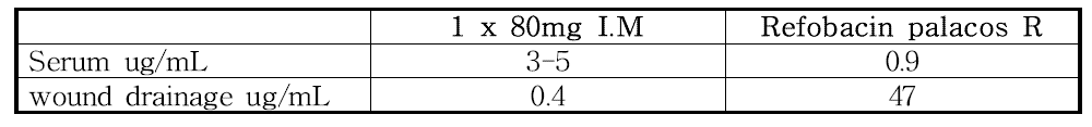 환자의 혈액과 상처분비액에서의 항생제 농도