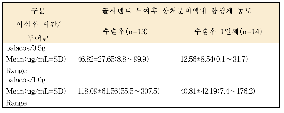 1.0g gentamicin/40g polymer powder와 0.5g gentamicin/40 g polymer powder골시멘트 투여 후 상처분비액에서의 겐타마이신 농도