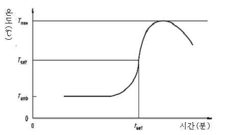 최고온도와 경화시간을 결정하기 위한 전형적인 곡선