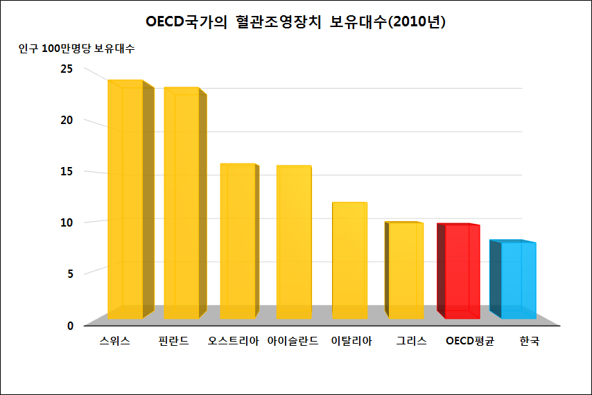 OECD국가의 혈관조영장치 보유대수(2010년)