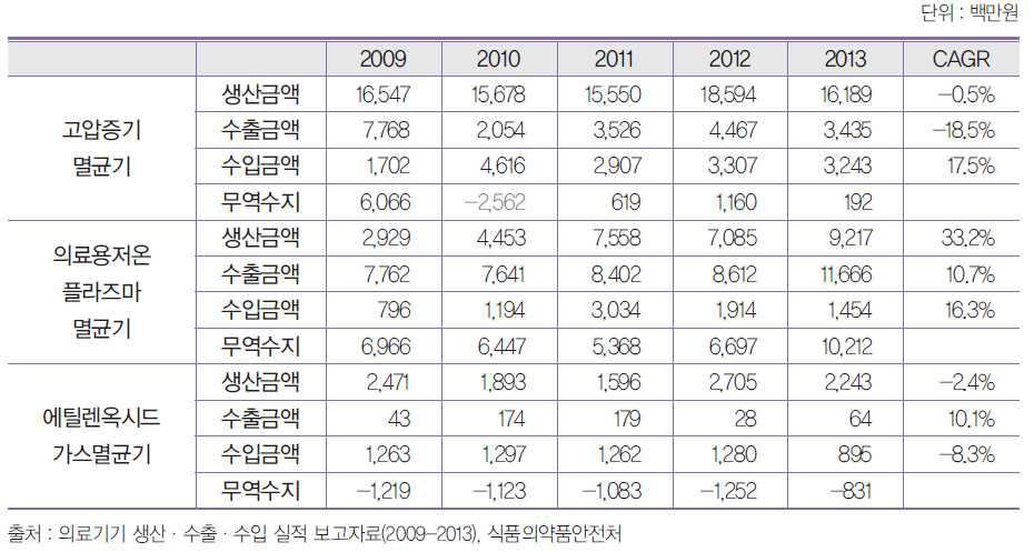 국내 의료용멸균기 주요 품목별 생산, 수출입 현황, 2009-2013