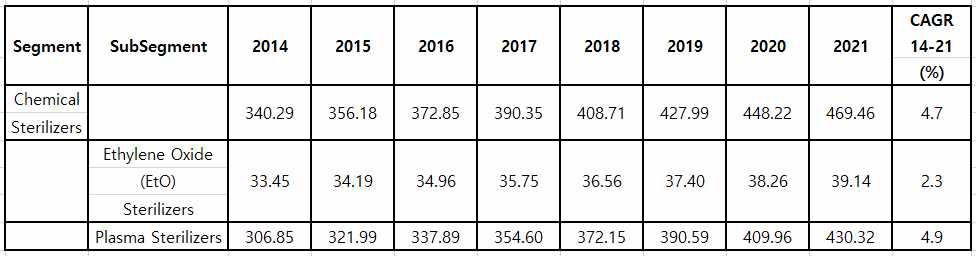 hospital Supplies (Sterilization Equipment, Chemical Sterilizers) Market, Global, 2014-2021, USD Constant Millions