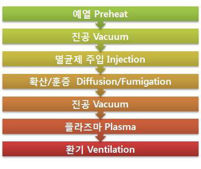 플라즈마 멸균기의 멸균 공정