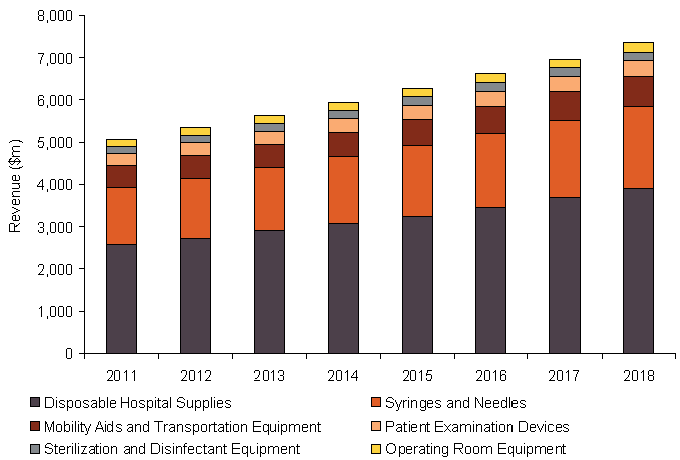 세계 의료용멸균기 시장 규모 (2011 - 2018)