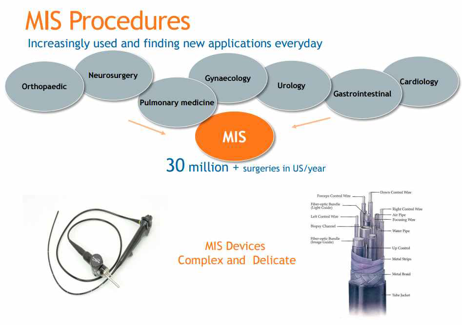 MIS 기술의 수요 증가와 그에 사용되는 구조가 복잡한 의료 기기