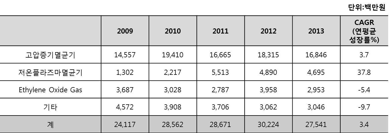 국내 의료용멸균기 시장 규모. 2009-2013