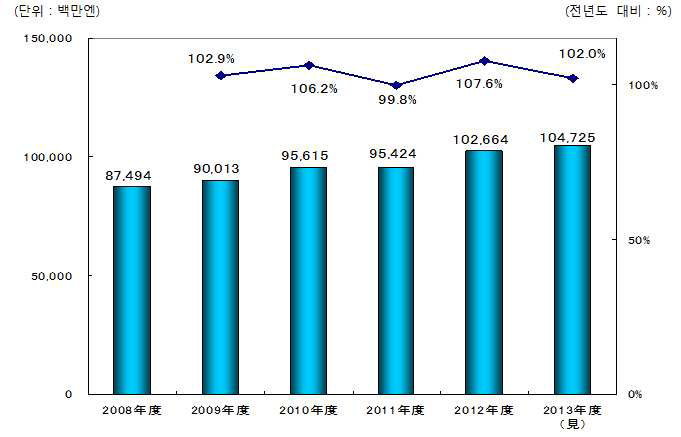 일본 병원 설비기기 시장 규모 현황과 연평균 성장율