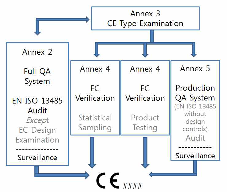 Class III 등급 제품의 CE 인증 절차