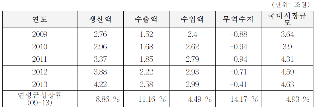 연도별 국내 의료기기 시장규모