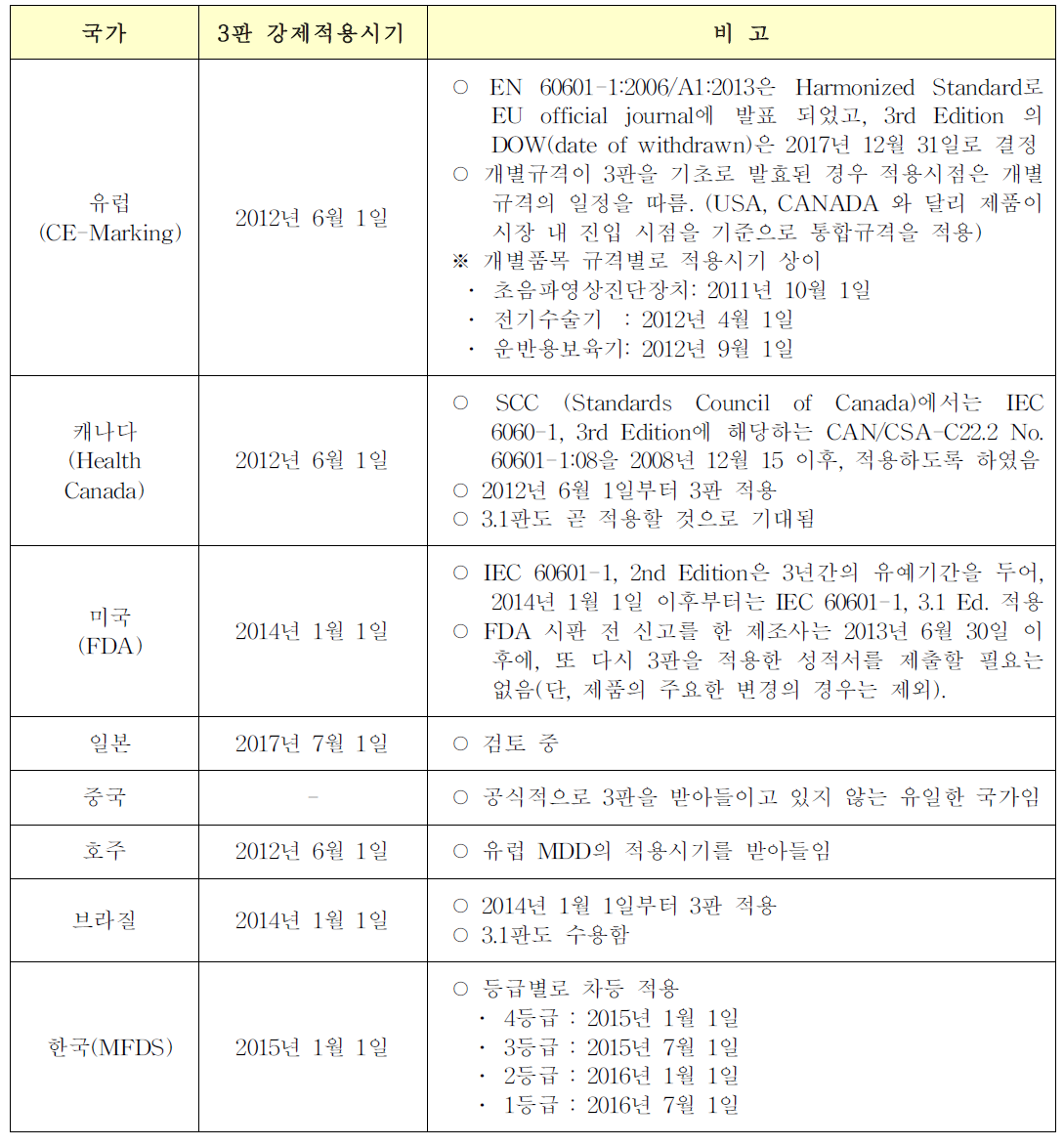 국가별 IEC 60601 3판 강제 적용시기