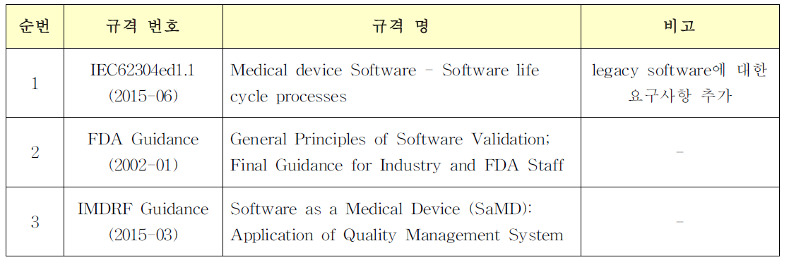 의료기기 소프트웨어와 관련된 국제 규격