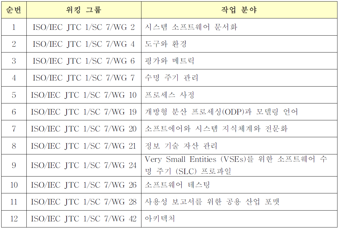 ISO/IEC JTC 1/SC 7의 워킹 그룹