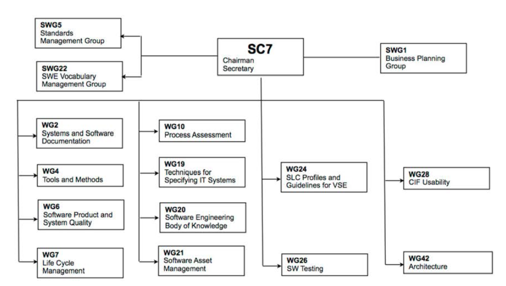 ISO/IEC JTC 1/SC 7의 워킹 그룹 구조도