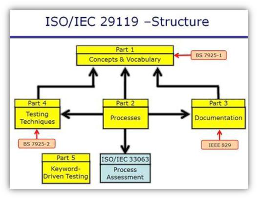 ISO/IEC/IEEE 29119 시리즈 규격 구성