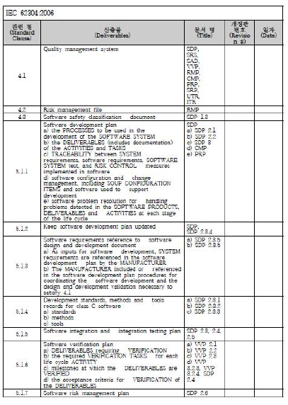 규격-문서 대응표 내용 중 일부