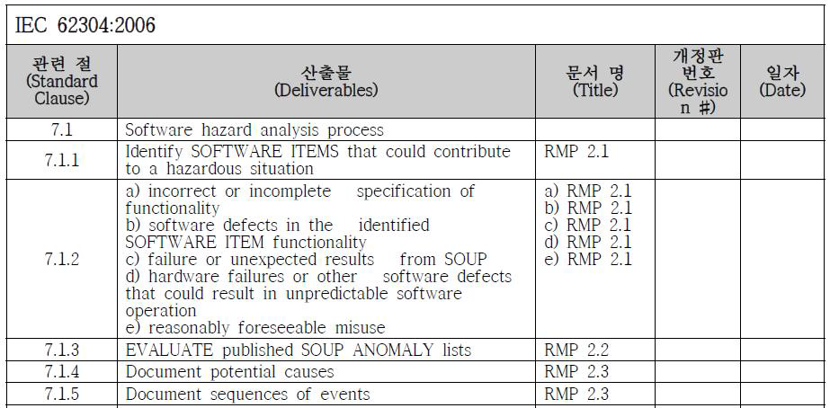 소프트웨어 위험 관리 절차 와 관련 문서 위치 표시
