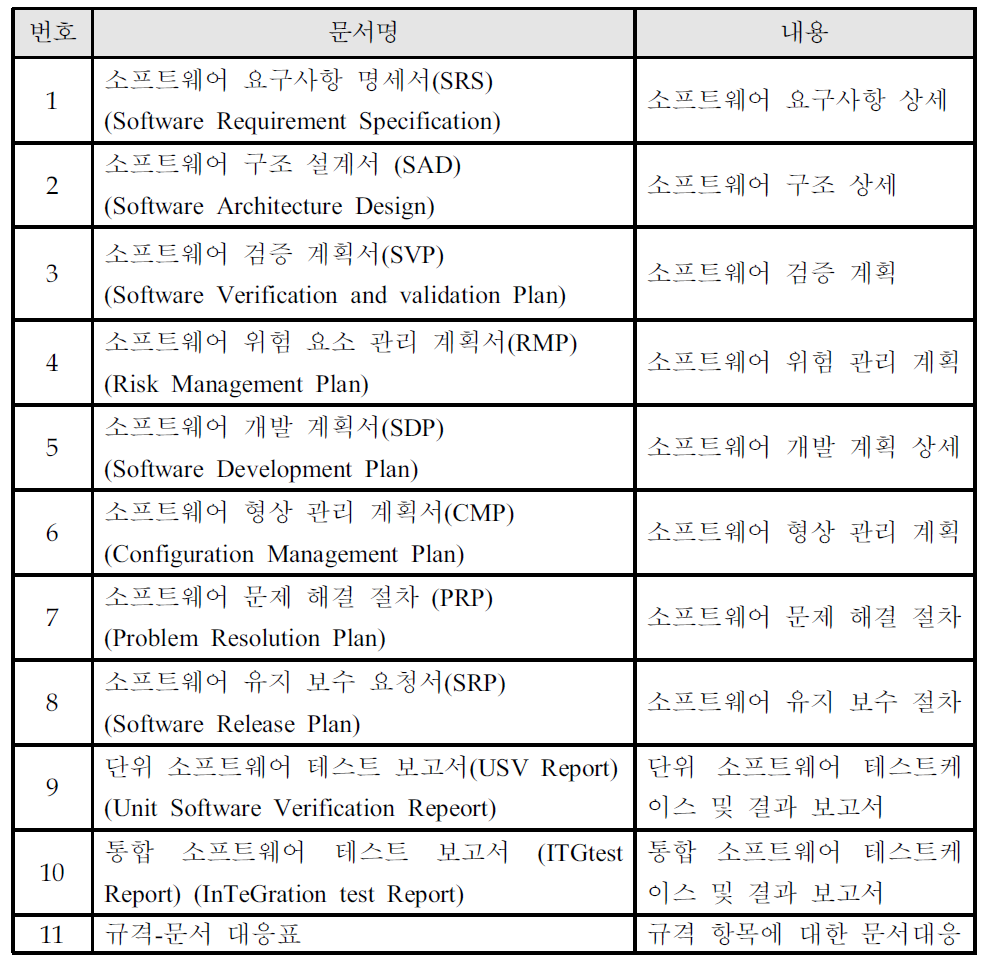 소프트웨어 밸리데이션 가이드라인 결과물 목록