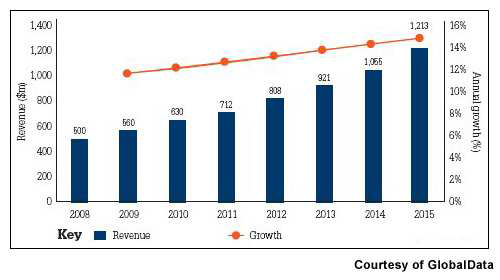 Medical device reprocessing market, revenue ($m), global, 2008 to 2015