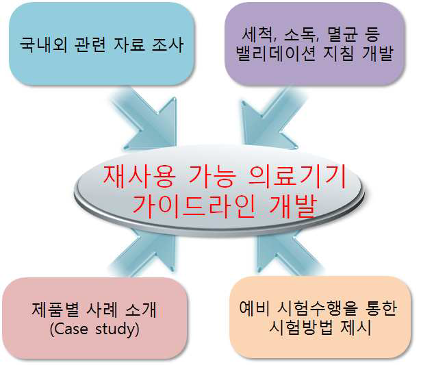 총괄 연구 내용 도식