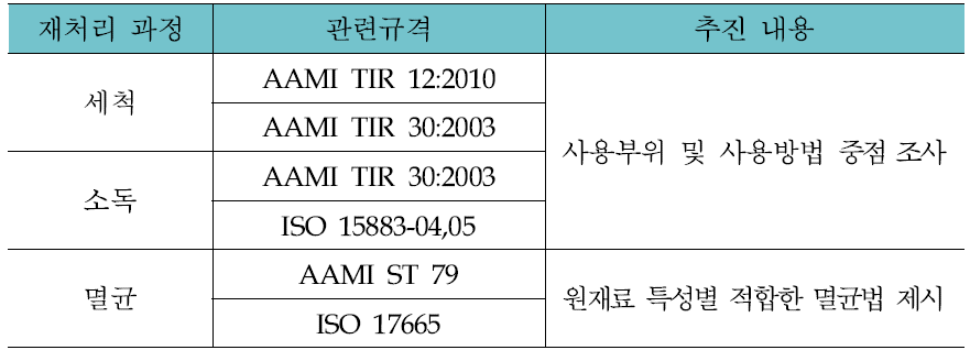 재처리 관련 규격 및 추진 내용