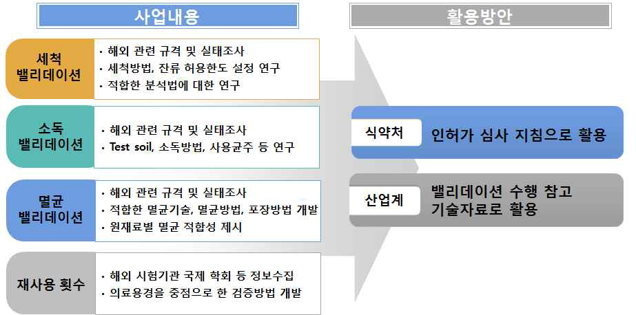 총괄 연구개발 내용 및 활용방안