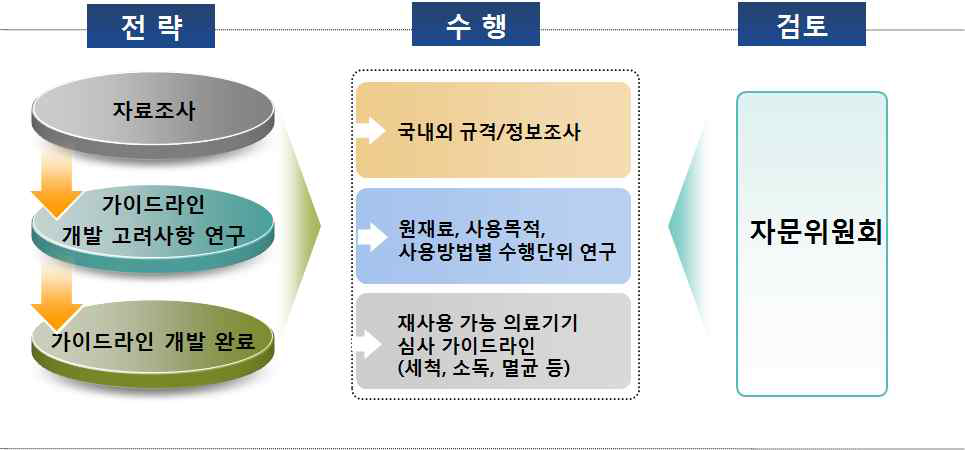 연구 추진전략