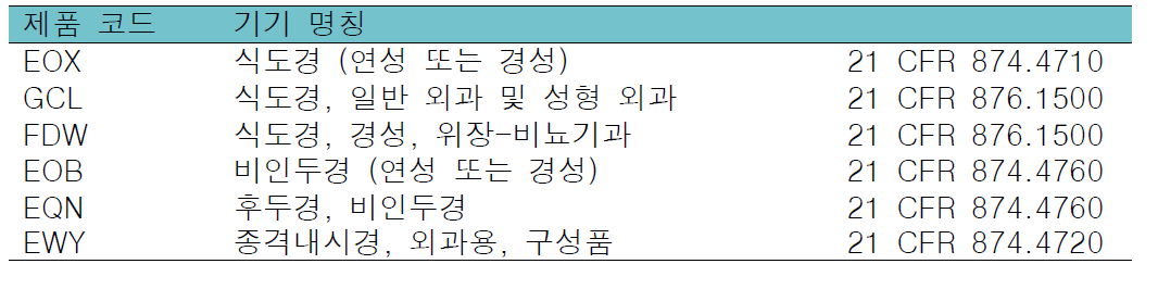 귀, 코, 인후용 (ENT) 내시경 및 구성품