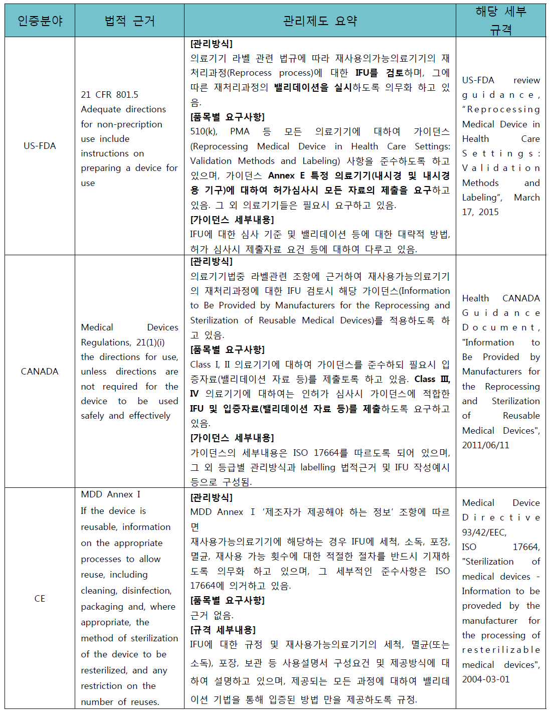 해외 선진국의 재사용가능의료기기 관리규정 및 관리제도 요약