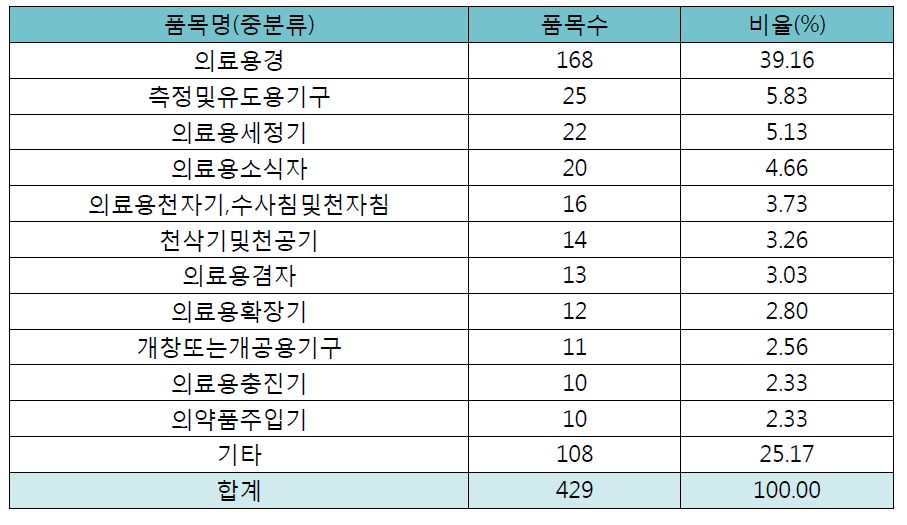 국내 품목분류(중분류)로 조사된 재사용가능의료기기 현황