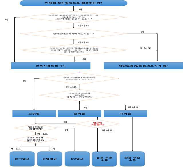 재사용가능의료기기의 분류 및 재처리 수행에 대한 흐름도