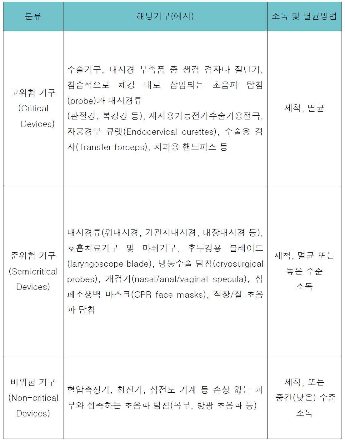 재사용가능의료기기의 분류 및 요구되는 재처리 수준