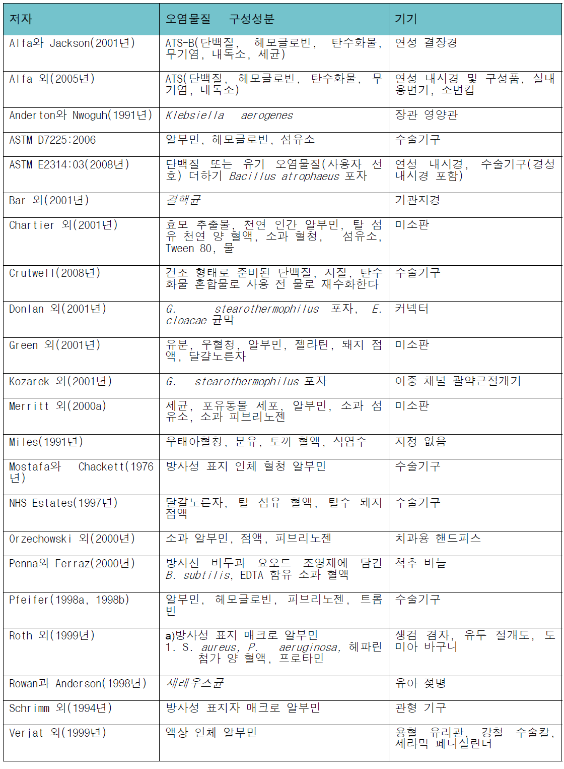 시험용오염물질의 종류 및 구성성분