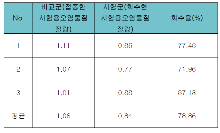 경성방광경을 잔류물 분석을 위한 용출법의 회수율