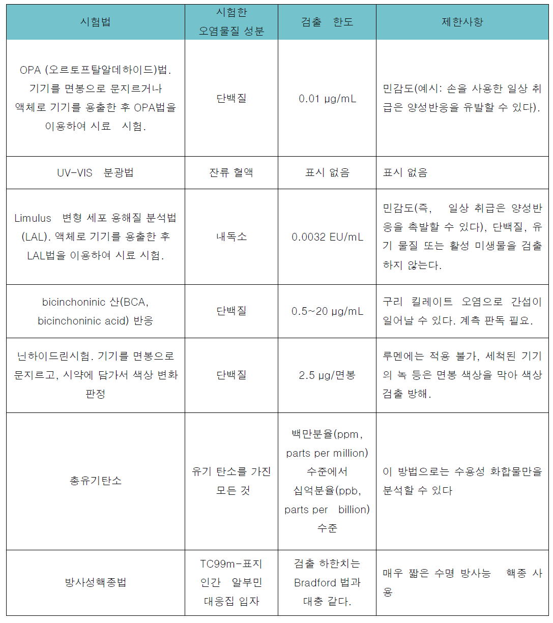 재사용가능의료기기의 잔류 오염물질 분석 위한 대표 시험 연구 사례