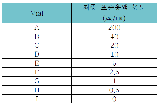 단백질 표준용액 준비