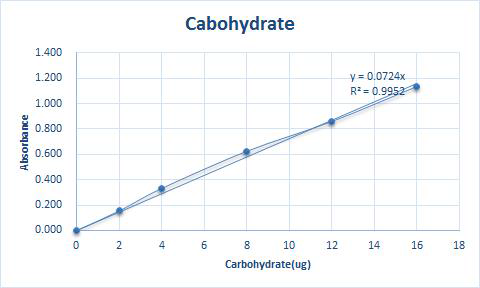 탄수화물 표준용액의 standard curve